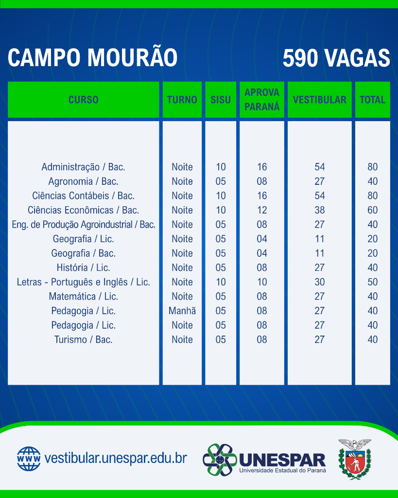 Quadro de vagas do Vestibular Unespar 2027 no Campus de Campo Mourão