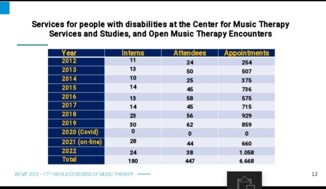 Diretora do campus de Curitiba II/FAP participa de conferência no 17º Congresso Mundial de Musicoterapia, em Vancouver no Canadá