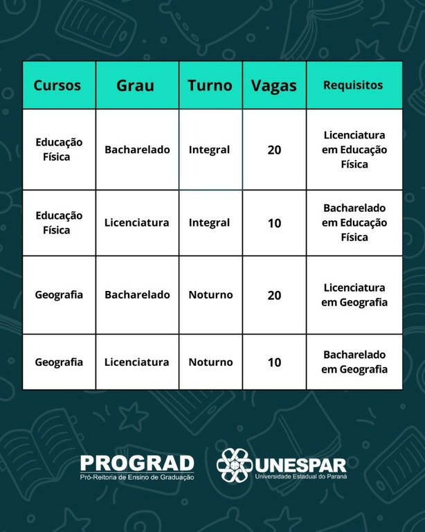 Vagas Ociosas: Portadores de diploma podem se inscrever para os cursos de Educação Física e Geografia 2